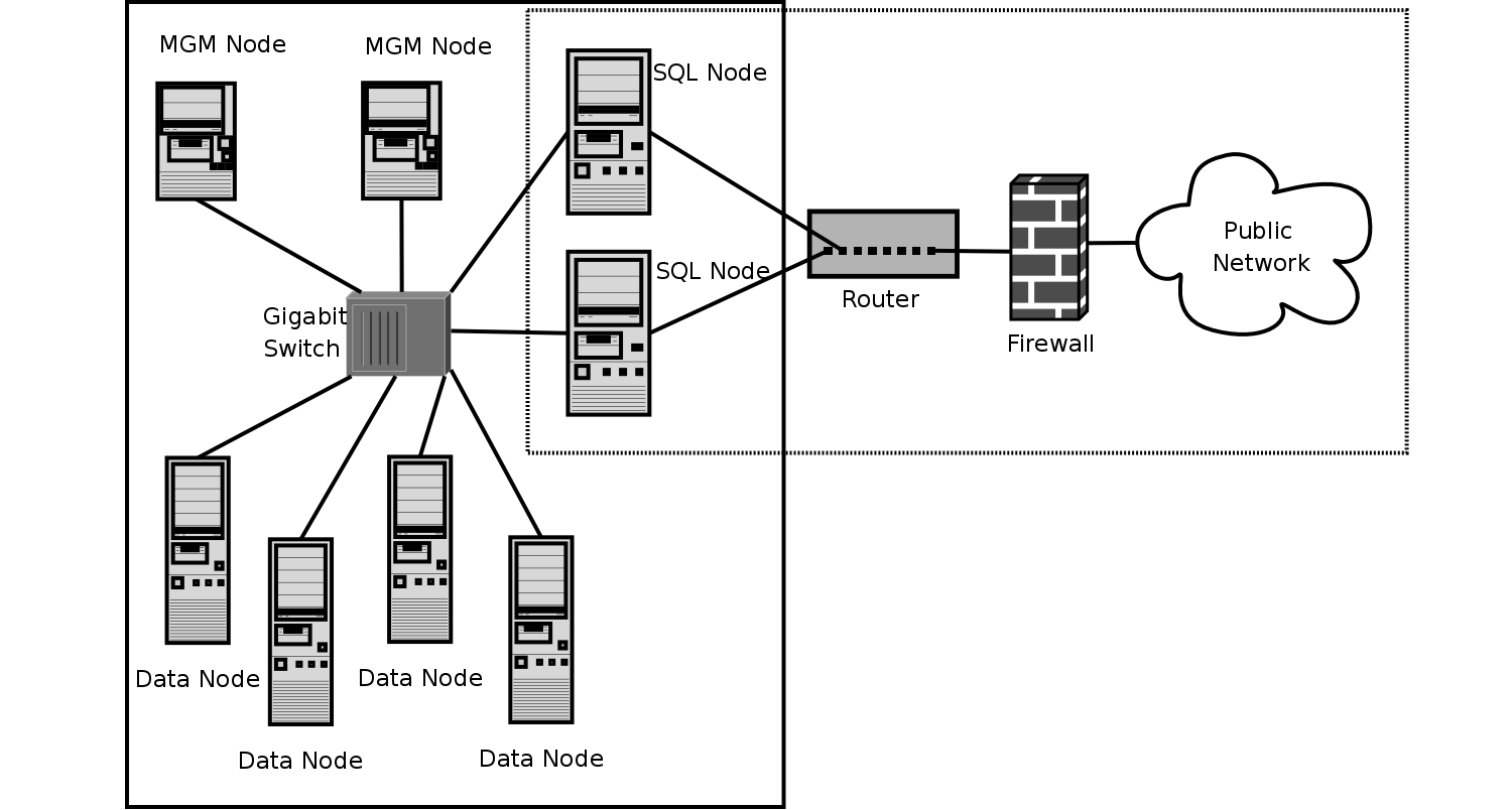 MySQL Cluster on a private network
                protected with a hardware firewall