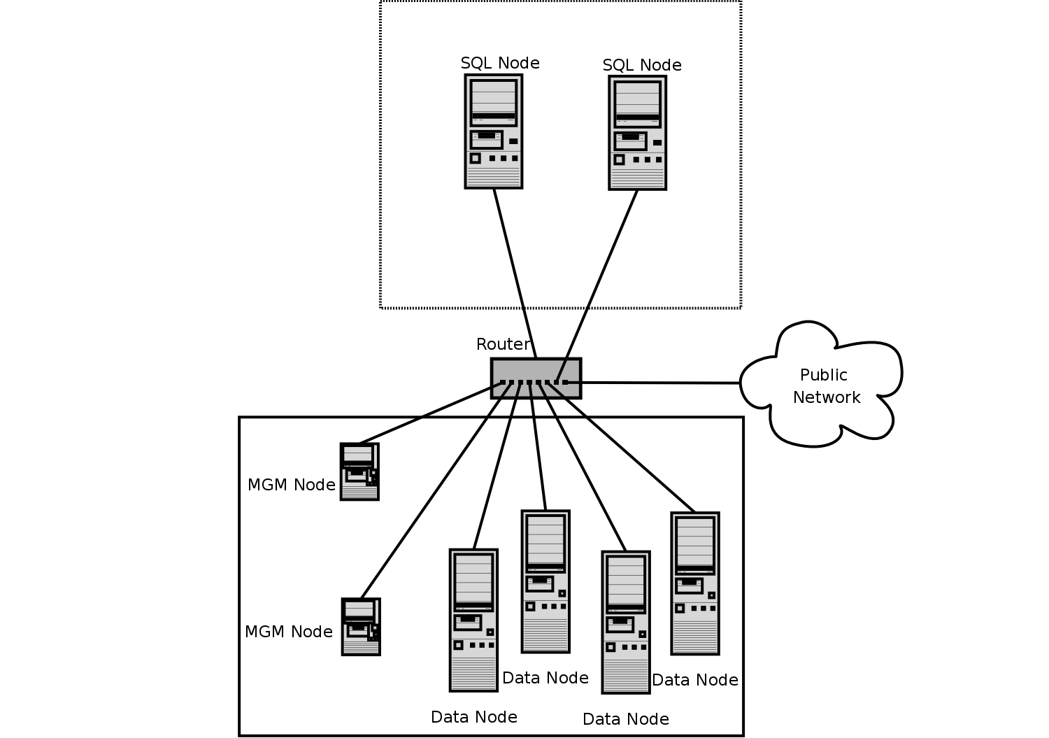 MySQL Cluster deployed on a network
                using software firewalls to create public and private
                zones