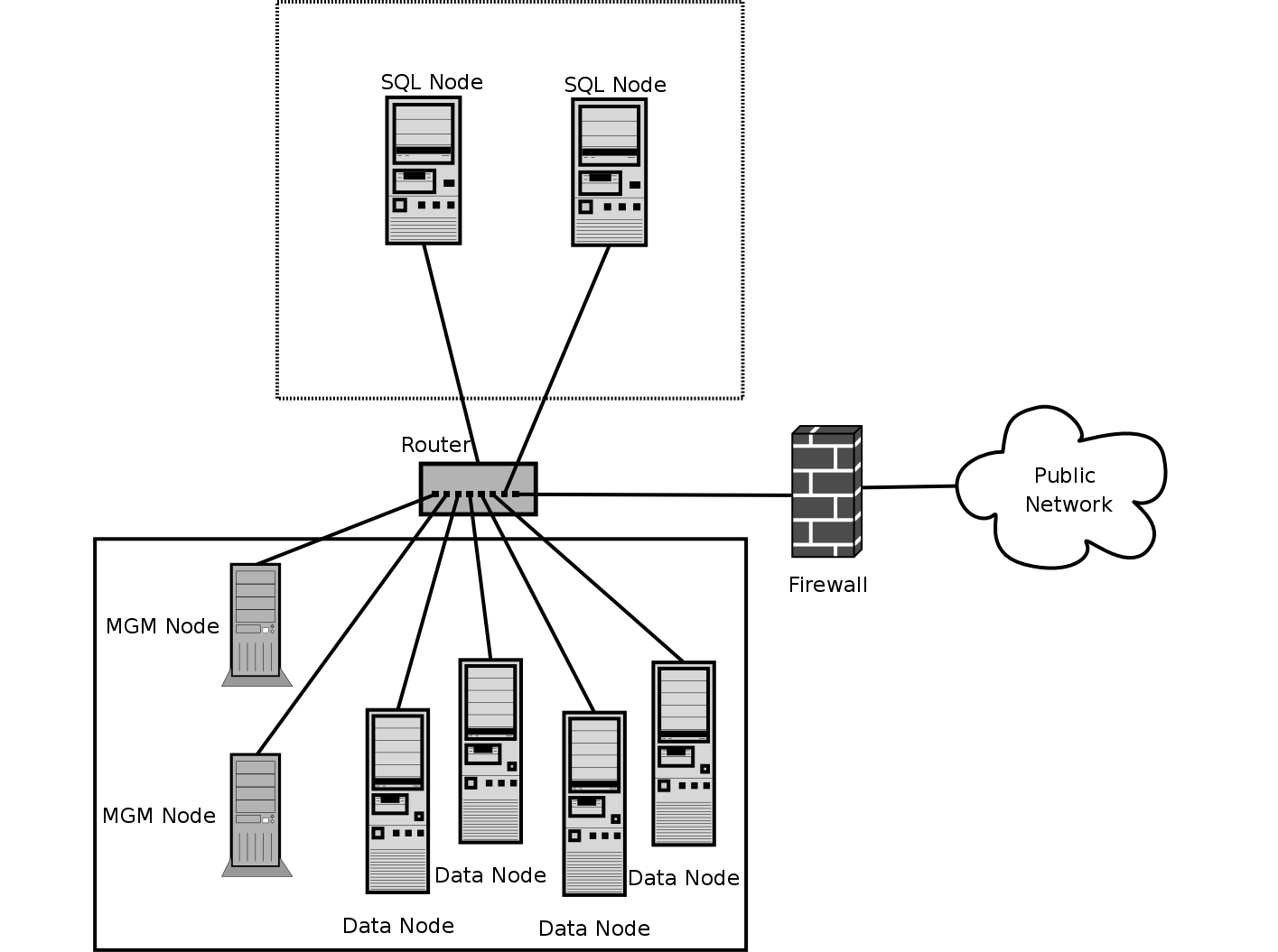 Network setup for MySQL Cluster using
                a combination of hardware and software firewalls to
                provide protection